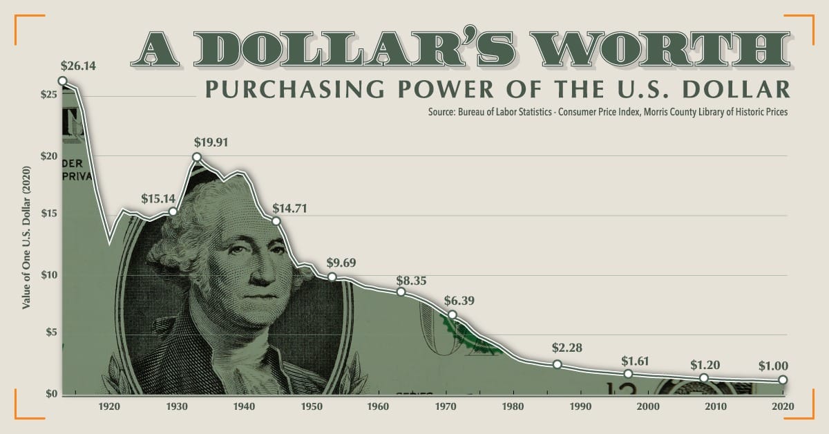 Visualizing the Purchasing Power of the U.S. Dollar Over Time